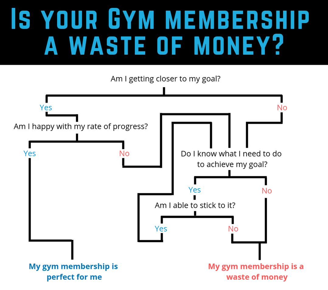 Is your gym membership a waste of money? Find out from Glasgow's best Personal Trainer